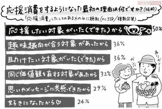 ※グラフは株式会社ジャパンネット銀行の調査をもとに週刊女性作成　イラスト／おおつかさやか