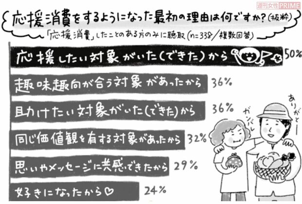 ※グラフは株式会社ジャパンネット銀行の調査をもとに週刊女性作成　イラスト／おおつかさやか