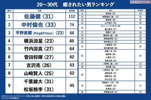 20〜30代編　癒されたい男ランキング