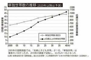 単独世帯数の推移（2020年以降は予測）出典／総務省統計局「国勢調査」、国立社会保障・人口問題研究所「日本の世帯数の将来推計（全国推計）」より