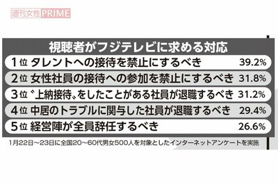 緊急アンケート、中居正広騒動を見た視聴者がフジテレビに求める対応