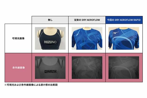 盗撮防止のユニフォームの効果（ミズノの公式ホームページより）