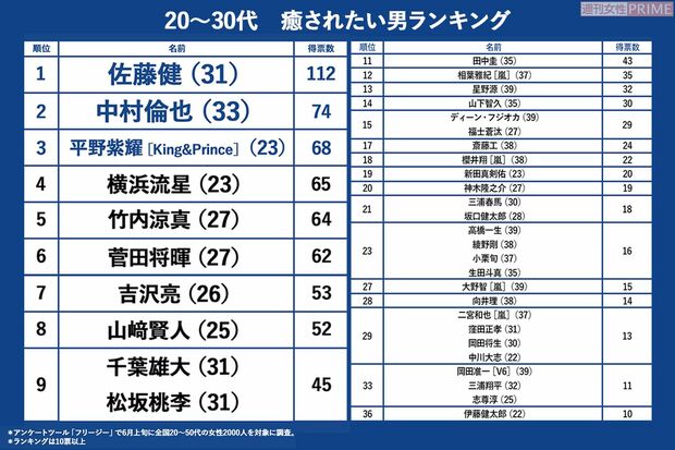 20〜30代編　癒されたい男ランキング