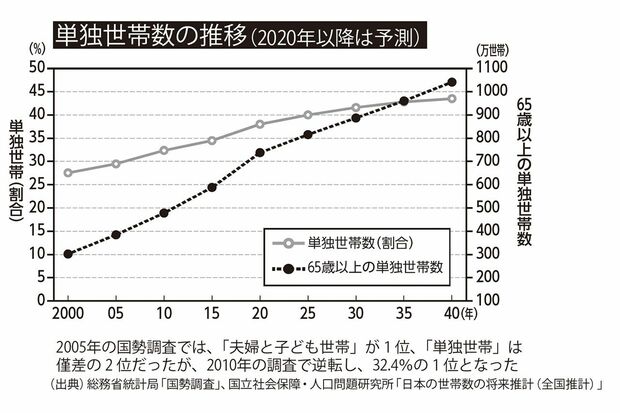 単独世帯数の推移（2020年以降は予測）出典／総務省統計局「国勢調査」、国立社会保障・人口問題研究所「日本の世帯数の将来推計（全国推計）」より