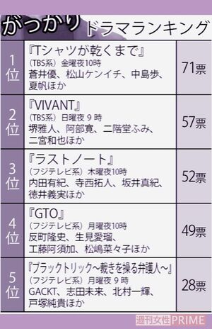 がっかり夏ドラマランキング