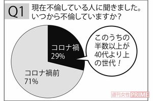 総合探偵社株式会社MRが行った不倫をしている35歳から60歳の男女180人にアンケート結果より（※2020年12月現在不倫をしている35～60歳の既婚男女180名に対し、アンケート回収方式を実施。株式会社マーケティングアプリケーション協力）