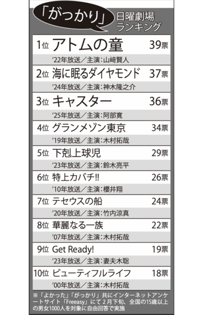 日曜劇場「がっかり」ランキング