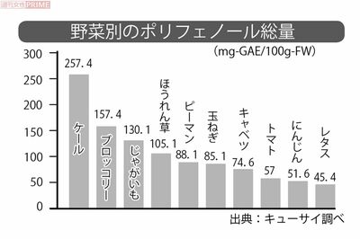 野菜別のポリフェノール総量