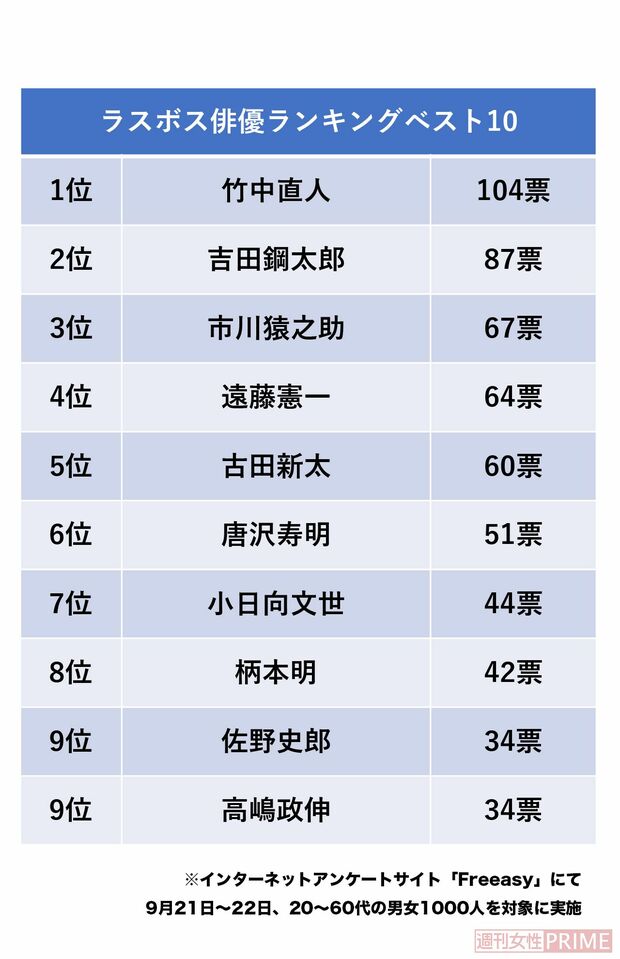 『ラスボス俳優ランキングベスト10』※インターネットアンケートサイト「Freeasy」にて9月21日～22日、20〜60代の男女1000人を対象に実施