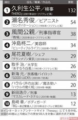 木村拓哉の「ハマり役」ランキング　※インターネットアンケートサイト「Freeasy」にて9月中旬、全国の40歳以上70歳以下の男女500人を対象に選択方式で実施