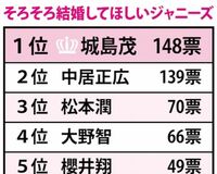 「結婚してほしいジャニーズ」1位はTOKIO城島茂
