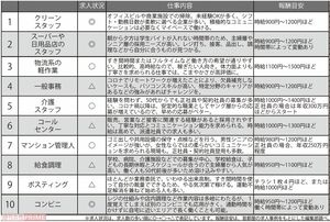 50代以降でも狙いやすいおすすめ職業トップ10