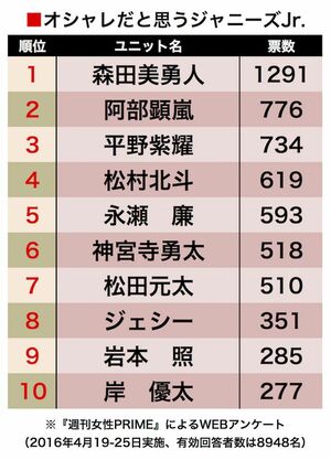 「オシャレだと思う」Jr.1位は長身イケメン森田美勇人