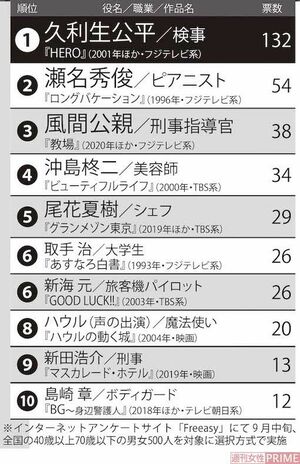 木村拓哉の「ハマり役」ランキング　※インターネットアンケートサイト「Freeasy」にて9月中旬、全国の40歳以上70歳以下の男女500人を対象に選択方式で実施