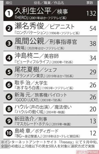 木村拓哉の「ハマり役」ランキング　※インターネットアンケートサイト「Freeasy」にて9月中旬、全国の40歳以上70歳以下の男女500人を対象に選択方式で実施
