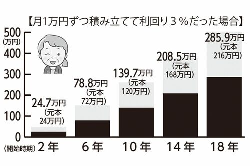 月1万円ずつ積み立てて利回り3%だった場合