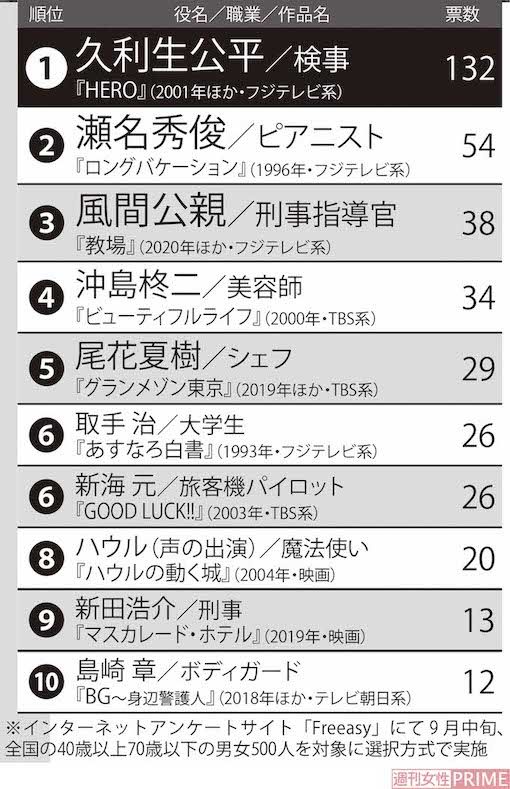 木村拓哉の「ハマり役」ランキング　※インターネットアンケートサイト「Freeasy」にて9月中旬、全国の40歳以上70歳以下の男女500人を対象に選択方式で実施
