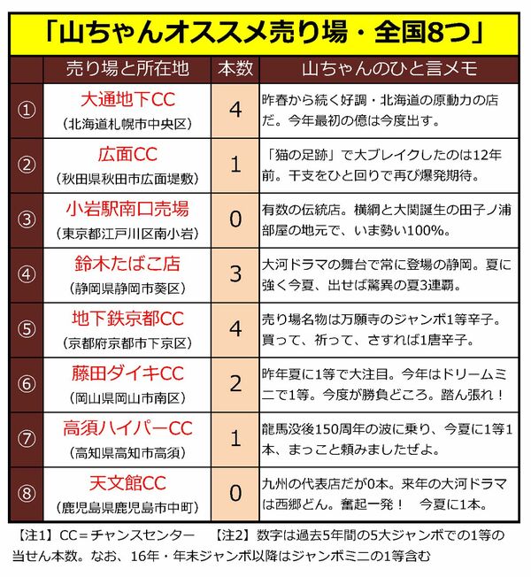 山口氏が注目する売り場
