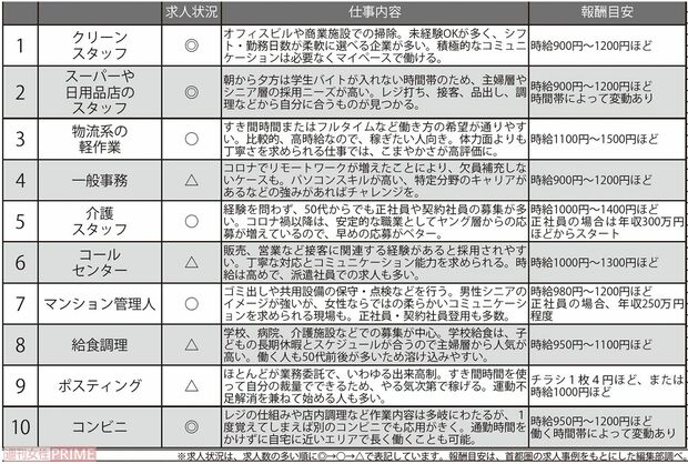 50代以降でも狙いやすいおすすめ職業トップ10
