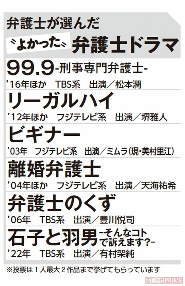 弁護士が選んだ“よかった”弁護士ドラマ