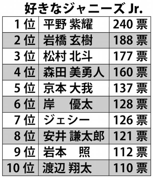 第1回『好きなジャニーズJr.』1位は平野紫耀!（'15年）