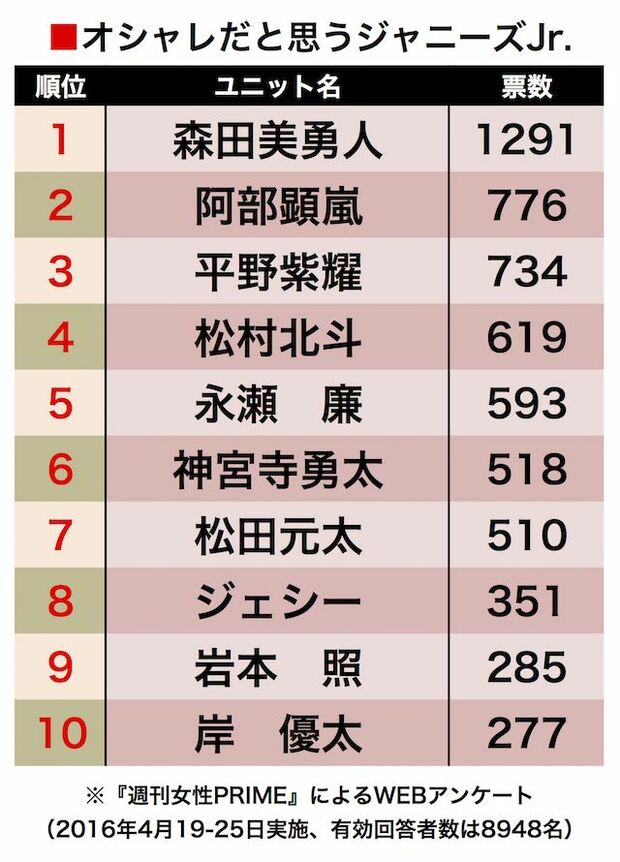 「オシャレだと思う」Jr.1位は長身イケメン森田美勇人