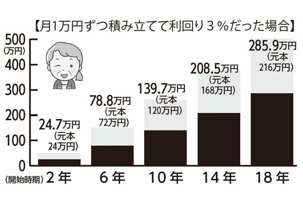月1万円ずつ積み立てて利回り3％だった場合