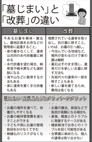 「墓じまい」と 「改葬」の違い