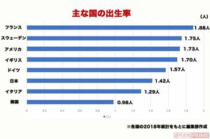1人の女性が15歳から49歳までに産む子どもの数の平均を示す「合計特殊出生率」と照らし合わせてみると、日本をはじめ、少子化が社会問題になる国ほど教育費をケチっている傾向が。 主な国の出生率 ※各国の2018年統計をもとに編集部作成