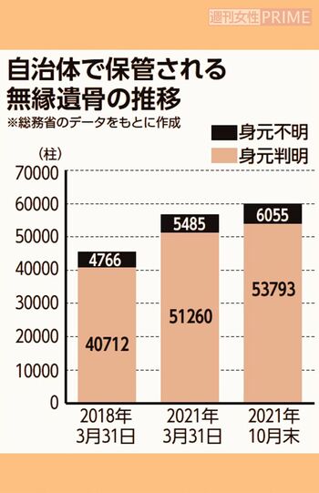 無縁遺骨の推移