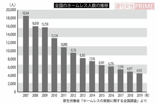 全国のホームレス人数の推移（厚生労働省『ホームレスの実態に関する全国調査』より）
