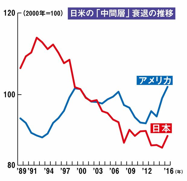 実質中位所得は米国商務省、厚生労働省、総務省の各資料をもとに、みずほ総合研究所作成