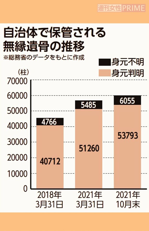 無縁遺骨の推移