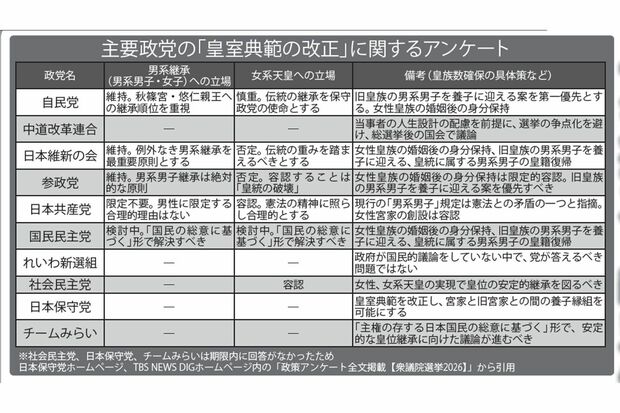 主要政党の「皇室典範の改正」に関するアンケートの回答