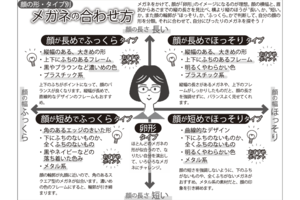 顔の形・タイプ別！メガネの合わせ方
