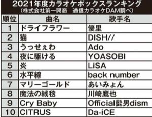 2021年度カラオケランキング