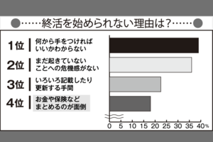 終活未経験の人（50～80歳の男女）が抱える理由、1位～4位までの結果が上記。このほか「ネガティブなイメージ」「専門的なことが多い」などが続いた。出典：NTTファイナンス株式会社「終活に関する実態調査2021」