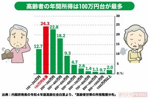 高齢者の年間所得は100万円台が最多