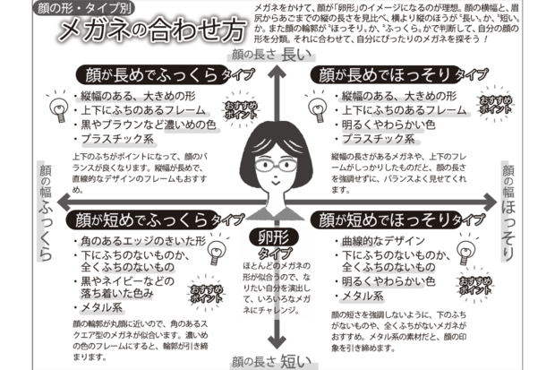顔の形・タイプ別！メガネの合わせ方