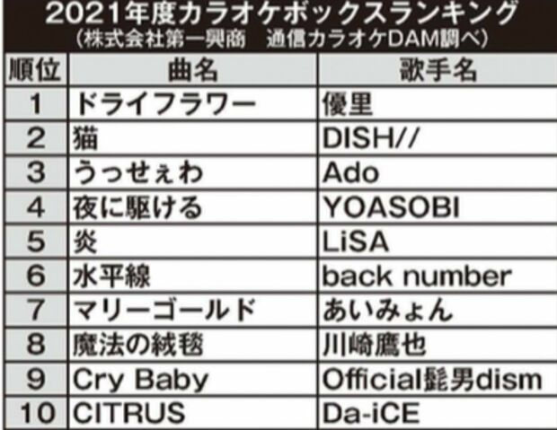 2021年度カラオケランキング