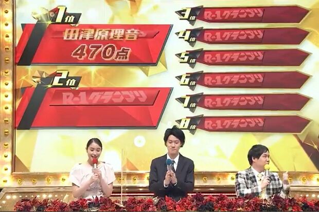 『R-1グランプリ』でYes!アキトの点数発表の際に一瞬「田津原理音470点」の表示が…