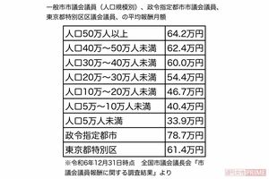 一般市市議会議員(人口規模別)、政令指定都市市議会議員、東京都特別区区議会議員、の平均報酬月額