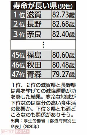 寿命が長い県（男性）