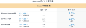 Amazon Mastercardポイント還元率