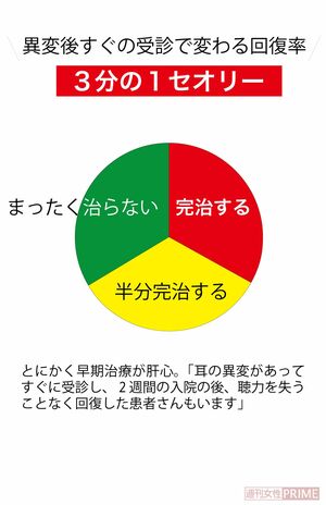 異変後すぐの受診で変わる回復率「3分の1セオリー」