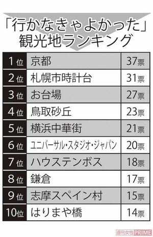 「行かなきゃよかった」観光地ランキング　※インターネットアンケートサイト「Freeasy」にて4月中旬、全国の15歳以上の男女1000人を対象に自由回答で実施。