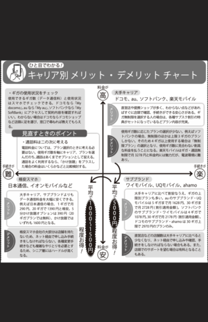 ひと目でわかる！キャリア別メリット・デメリットチャート