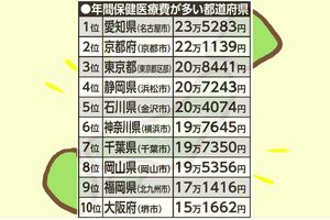 出典「家計調査報告（保健医療編）2022年平均結果-（二人以上の世帯）」／総務省統計局より（政令指定都市データより、として県で表記）