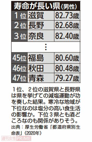 寿命が長い県（男性）