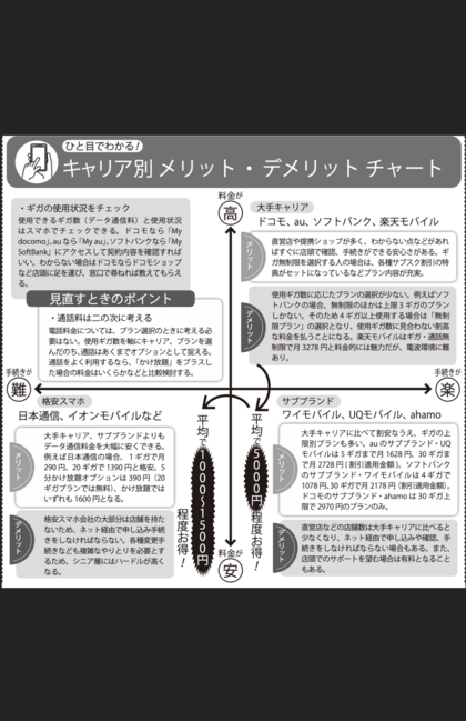 ひと目でわかる！キャリア別メリット・デメリットチャート